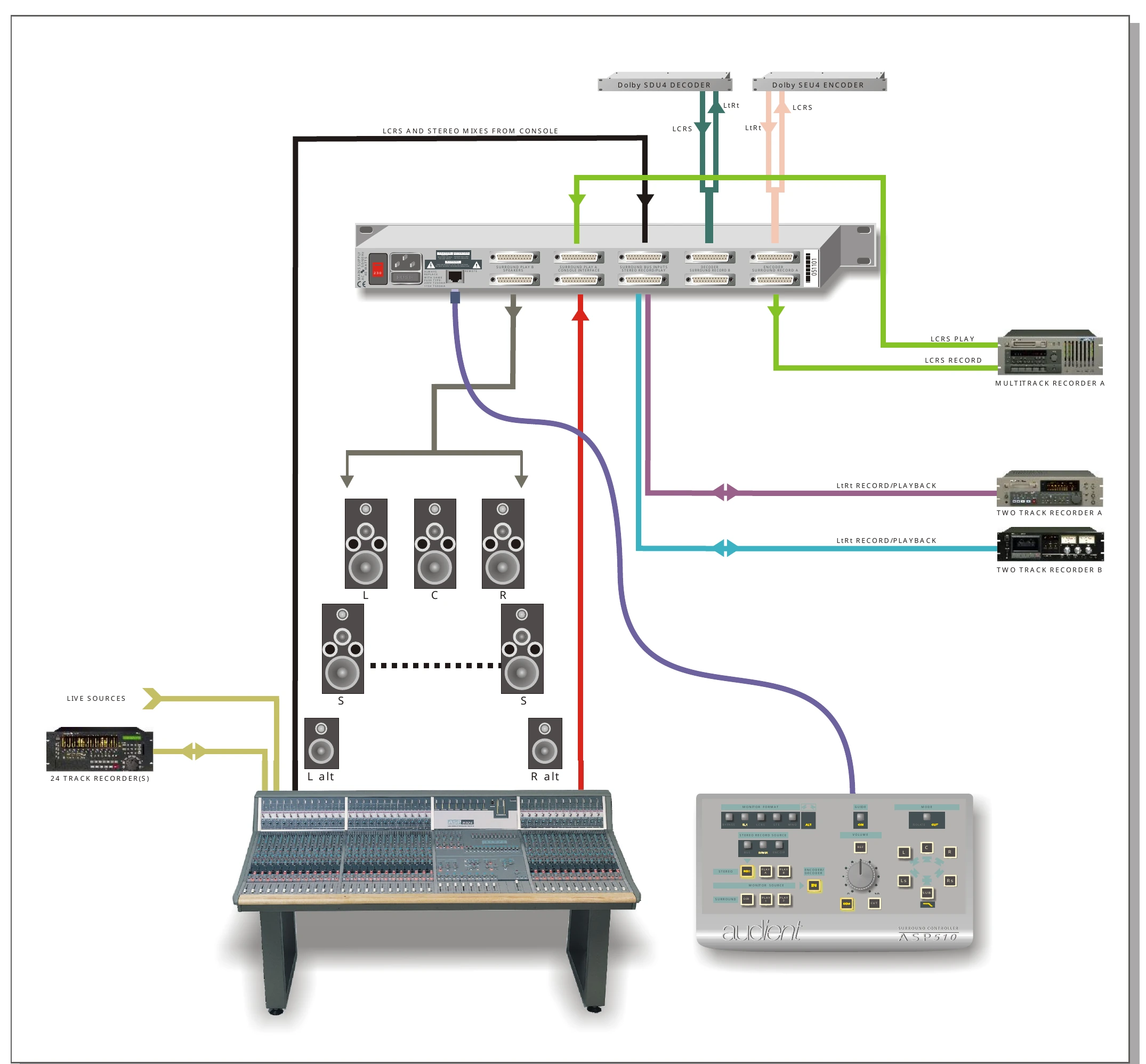 ASP510 Dolby Surround and LtRt mixing setup diagram