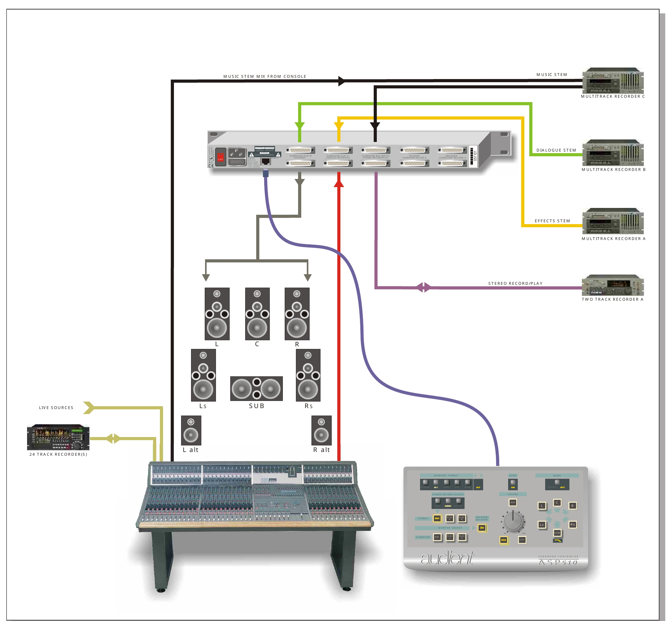 ASP510 surround stem mixing setup diagram