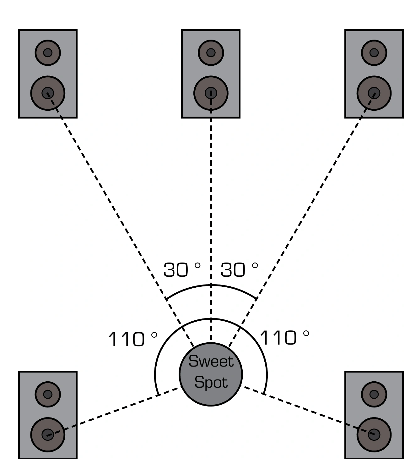 ASP510 5.1 speaker placement diagram showing 30 degree front angles and 110 degree surround angles