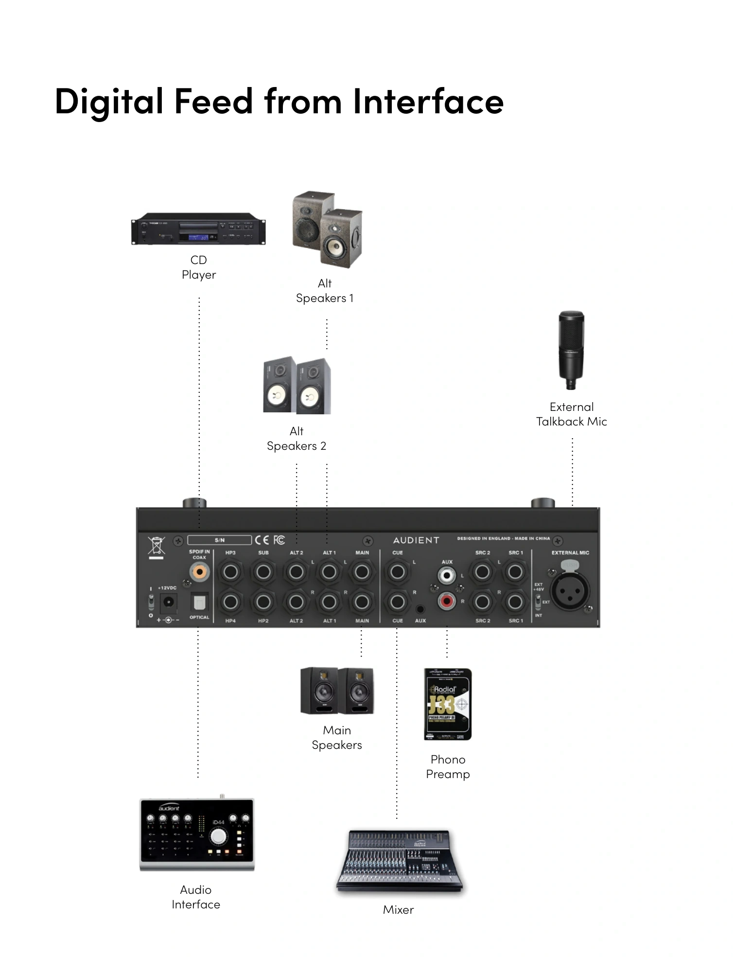 NERO digital feed setup diagram with audio interface, mixer, CD player, phono preamp, speaker systems and external talkback microphone