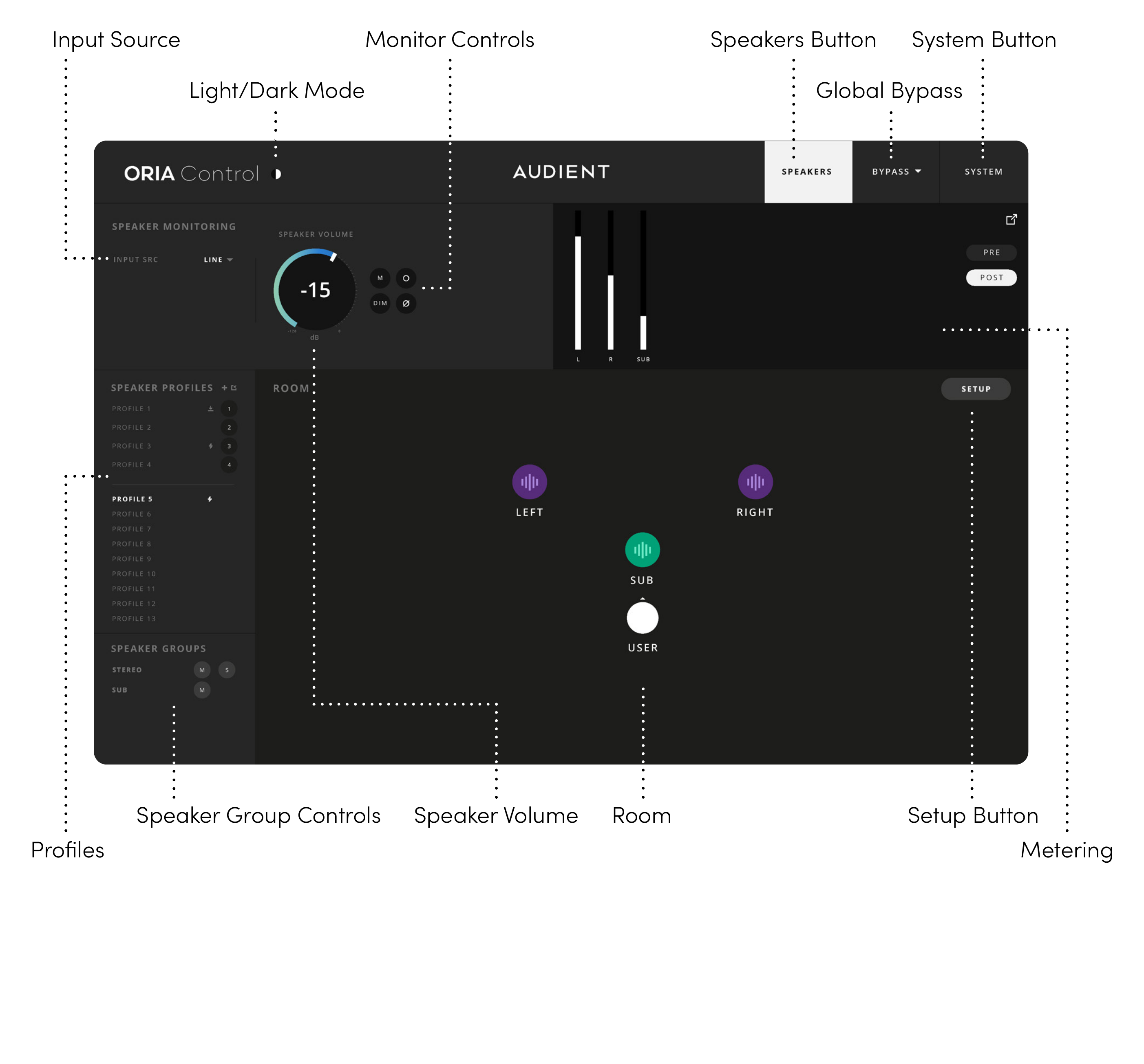 Fenêtre ORIA Control avec les zones Profiles, Input Source, Speaker Volume, Monitor Controls, Metering, Room, Speaker Groups, Setup, Global Bypass, Speakers et System identifiées