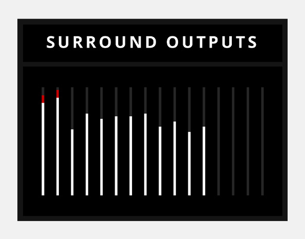 Unused channels greyed out on the Surround Outputs meter
