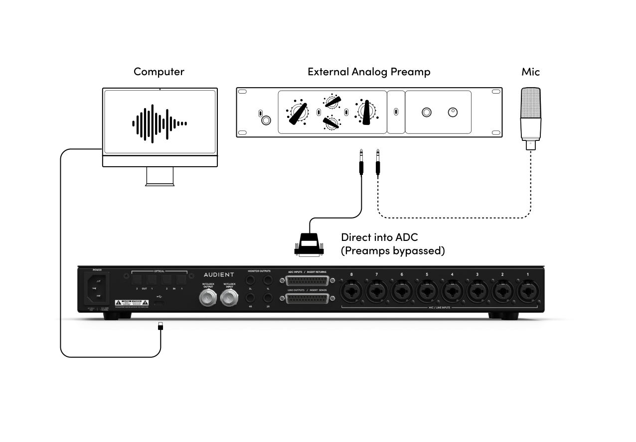 ADC Direct path feeding an external preamp directly into the iD48 ADC