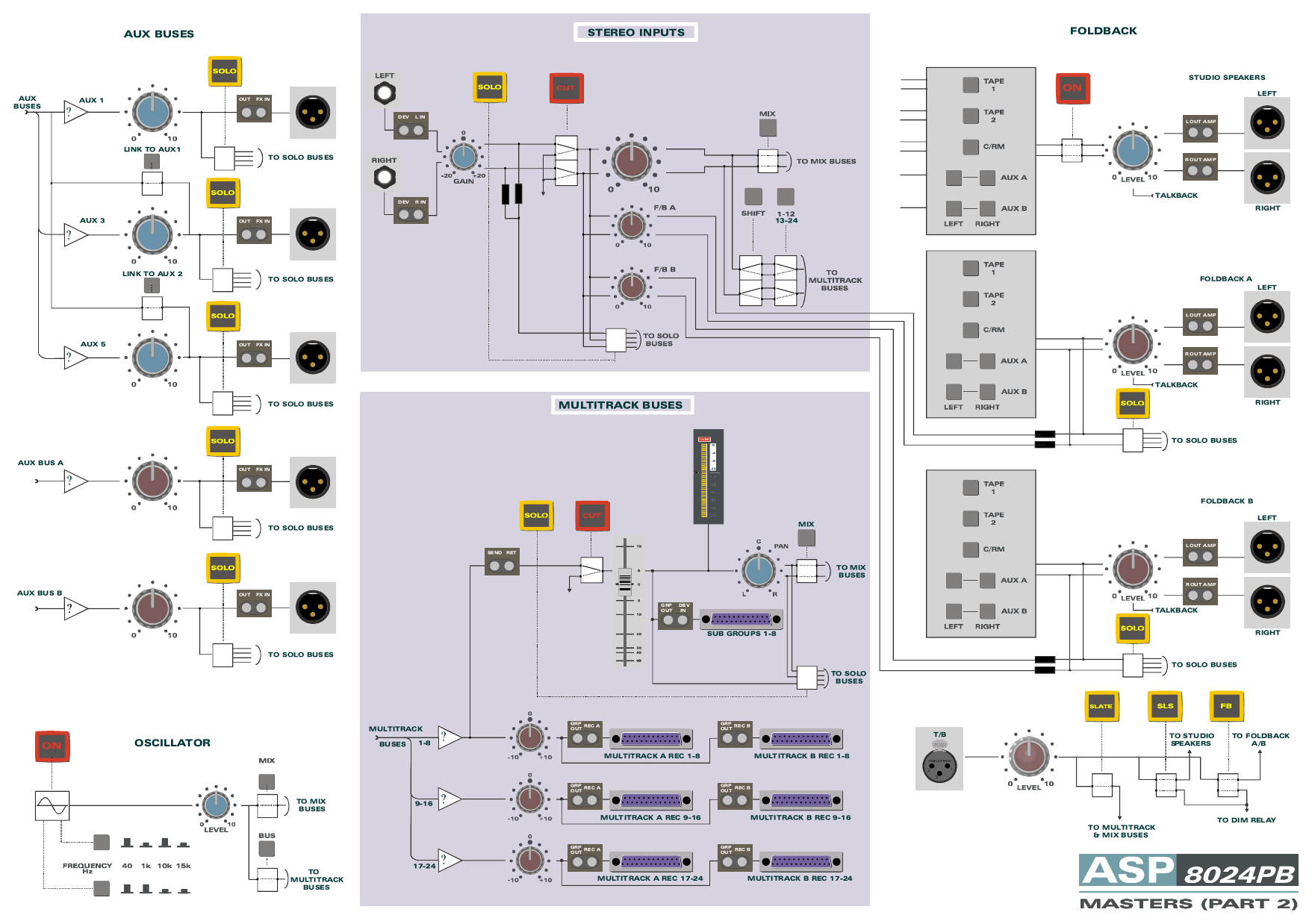 ASP8024 patchbay-version Masters Part 2 ब्लॉक डायग्राम, जो stereo इनपुट्स, auxiliary और multitrack buses, Foldback, Studio मॉनिटरिंग, oscillator तथा talkback cover करता है