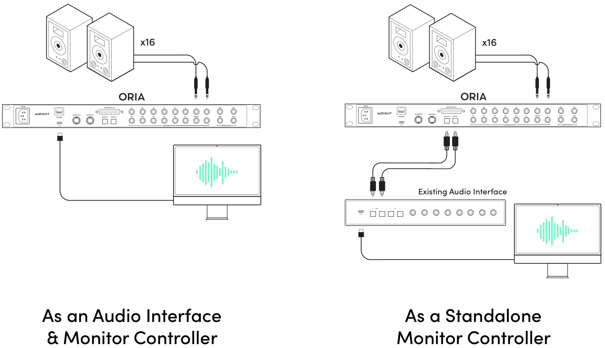 ORIA ऑडियो interface या standalone monitor controller के रूप में operate करते हुए