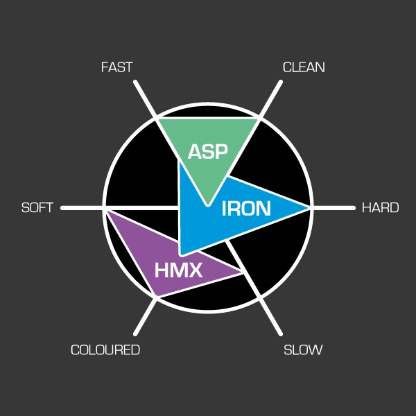HMX と IRON の色付けの組み合わせを示す ASP800 Triangle of Tone