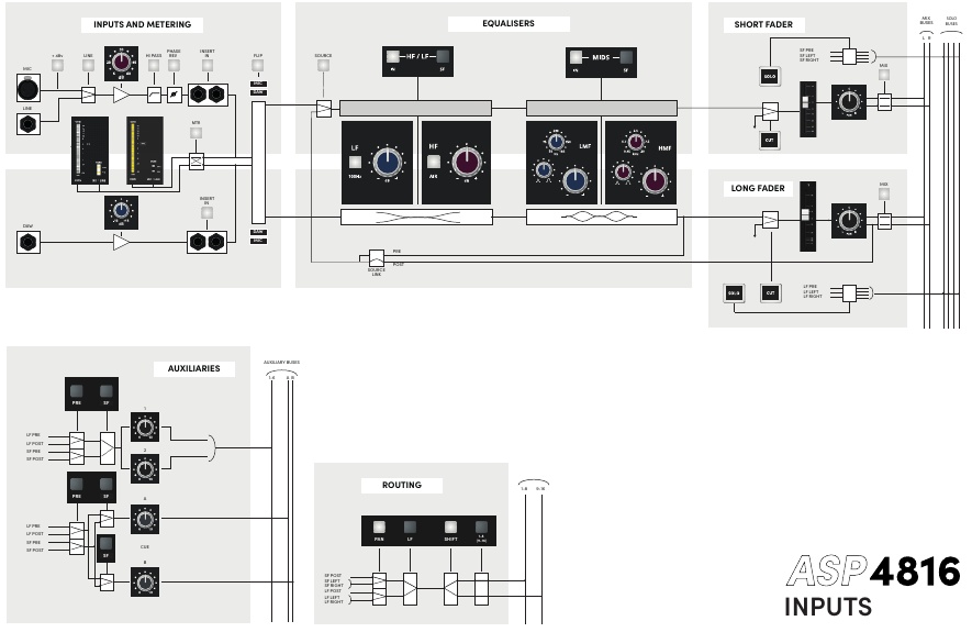 ASP4816-SE channel input, EQ, fader, auxiliary and record-bus signal flow