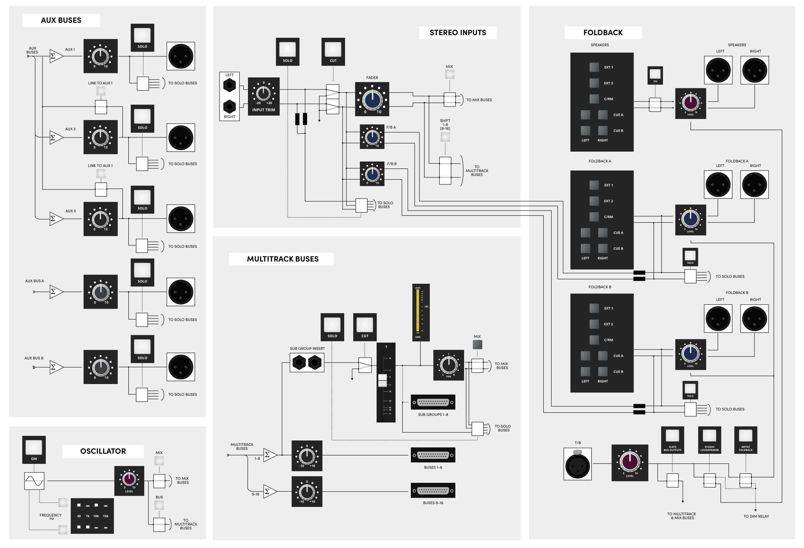ASP4816-HE master-section block diagram showing auxiliary buses, Stereo Inputs, multitrack buses, oscillator, foldback and talkback signal flow