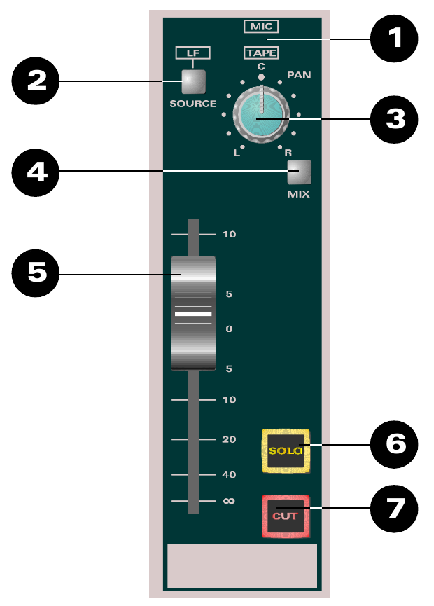 ASP8024 번호 1–7이 표시된 Short Fader 컨트롤
