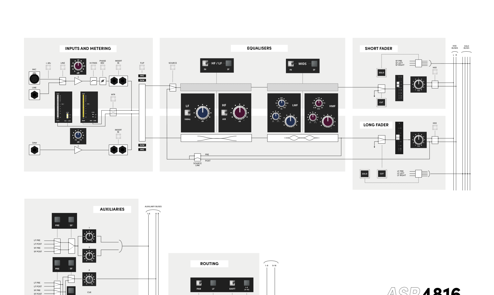 ASP4816-HE 输入通道信号流程概览，显示 Mic/Line、DAW、EQ、Aux、SF、LF 和 Routing