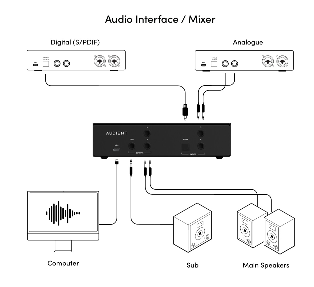 ORIA Mini 连接在音频接口或混音器与带低音炮的立体声扬声器系统之间