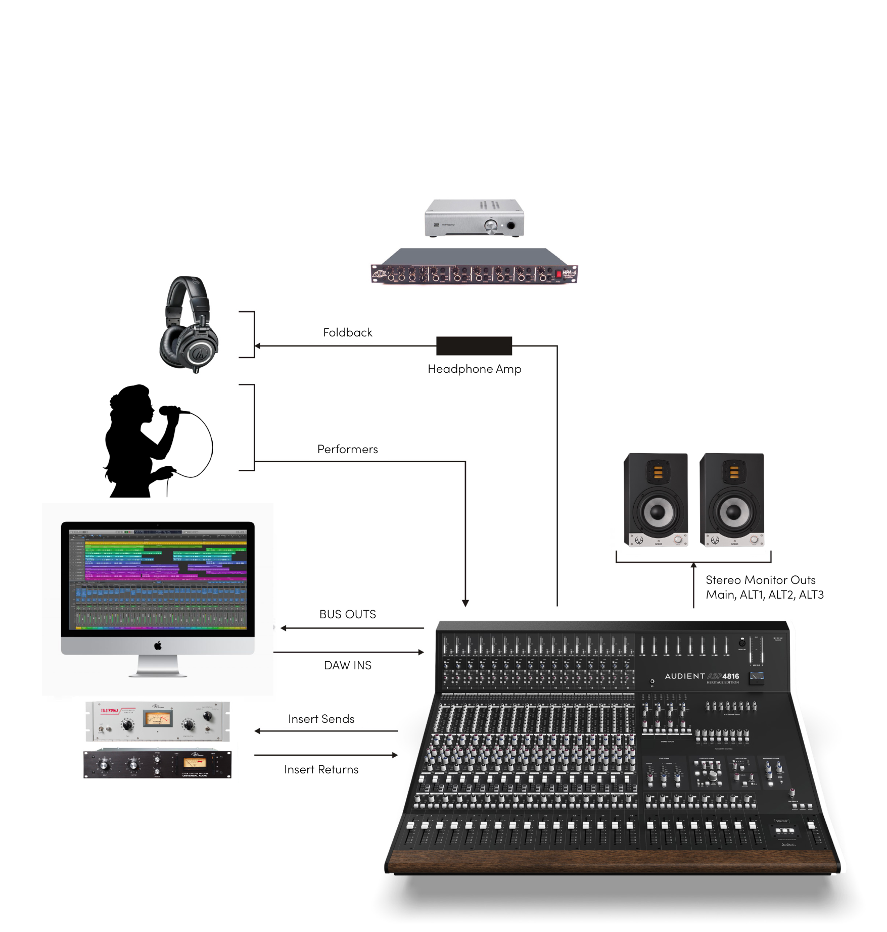 典型 ASP4816-HE 录音棚配置，包括 DAW、外部处理、Foldback 和监听音箱
